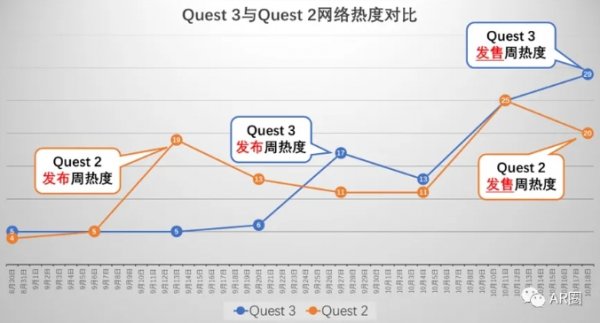<b>Oculus Quest 3热度超Quest 2首销</b>