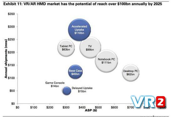<b>预测：10年后VR市场将超过TV市场</b>