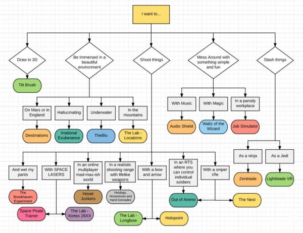 Follow This HTC Vive Flow Chart To Figure Out What To Play
