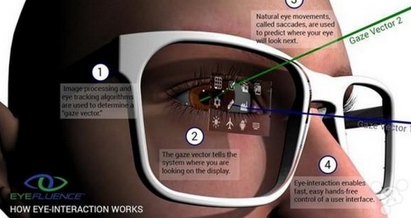 谷歌宣布收购眼球追踪技术公司Eyefluence 为下一代VR头显铺路