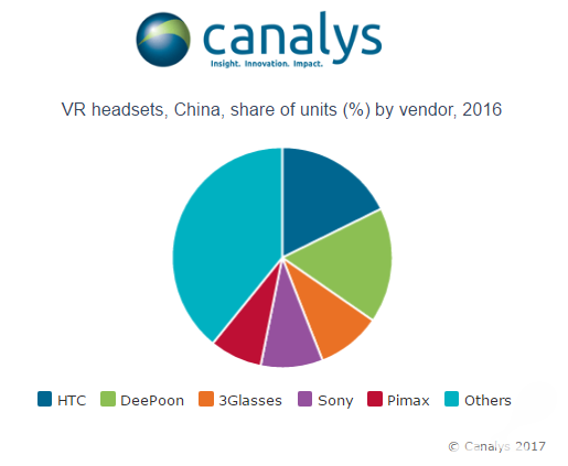HTC VIVE去年在中国卖了5万台 占中国VR头盔市场份额18%