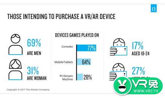 尼尔森报告显示VR对公众的吸引力不断上升 PSVR最多人想买
