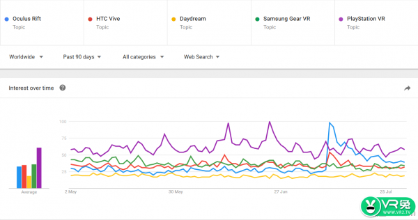 <b>谷歌数据：过去3个月，PSVR仍是人们搜索最多的VR平台</b>