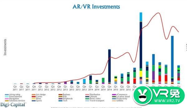 <b>Digi-Capital报告：VR和AR行业正在一个过渡期</b>