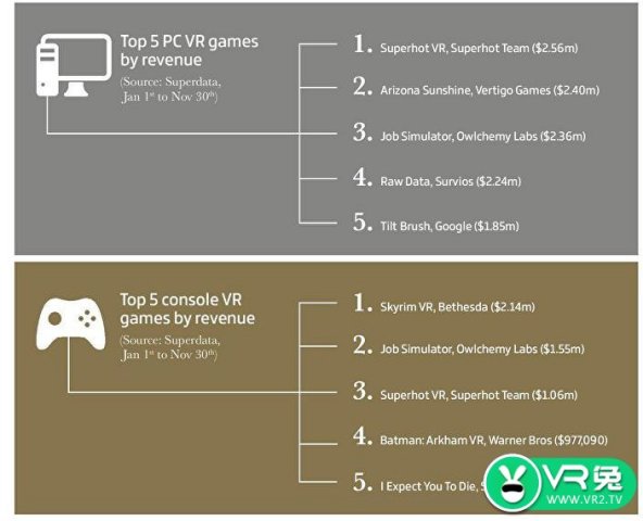 调研机构SuperData发布：2017最赚钱VR游戏排行榜