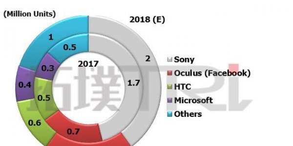 2017 VR设备销量报告：PSVR已售170万台