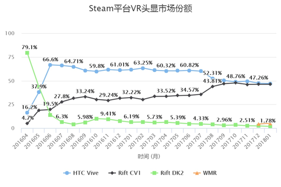 V社旗下的Steam平台，公布18年1月“硬件和软件调查”数据