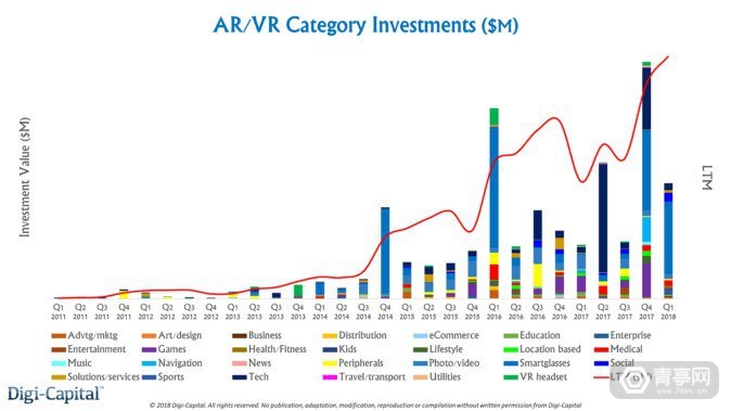 AR VR投资趋势