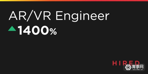 2019年AR/VR工程师缺口较之前增加1400%