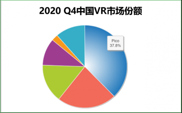<b>Pico位居中国VR市场份额第一，Q4市场份额已达37.8%</b>