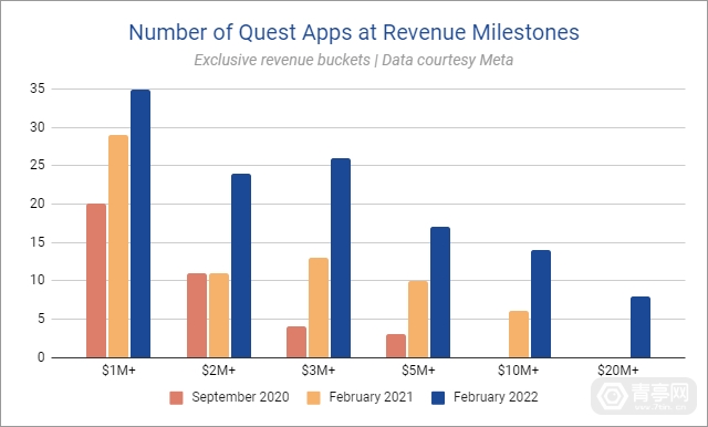 number-of-quest-apps-at-revenue-milestones-2020-2021-2022-1