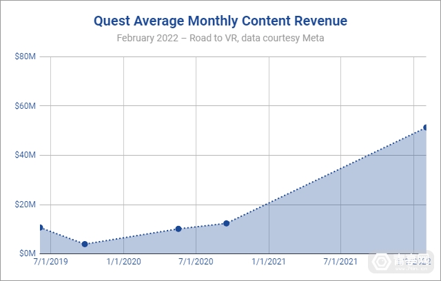 meta-quest-average-monthly-content-revenue-q4-2021