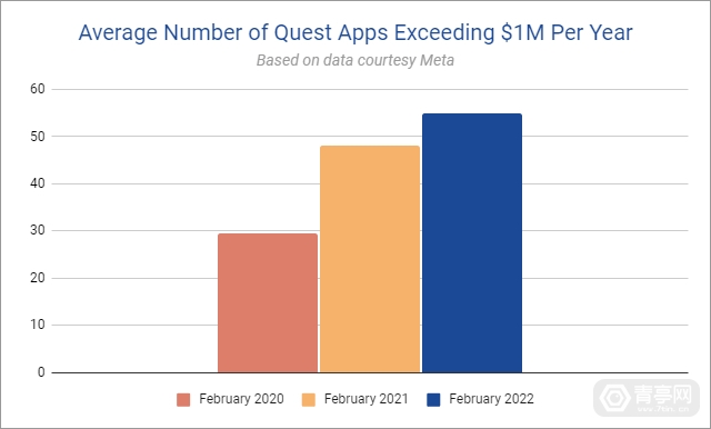 average-quest-apps-exceeding-1M-per-year-1