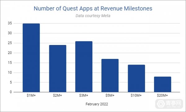 Meta：Quest商店已有124款VR应用收入破一百万美元，8款超2000万美元